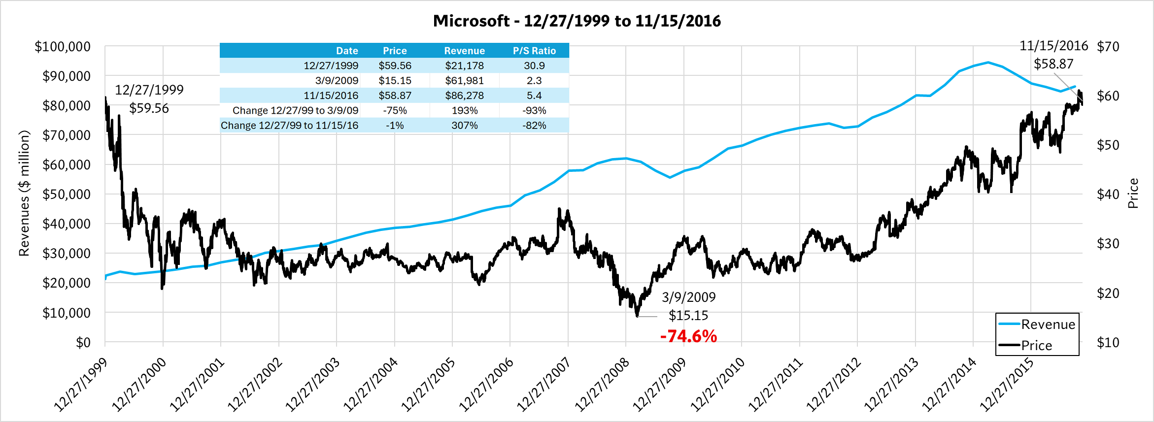 Microsoft Price-to-Sales Compression Chart